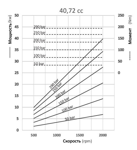 Графики и формулы производительности аксиально-поршневых насосов с прямым блоком Hipomak на 40 см3